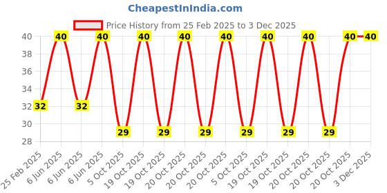 robu.in Two Trees Flange bearing F604ZZ Price History Graph from 25 Feb 2025 to 2 Dec 2025