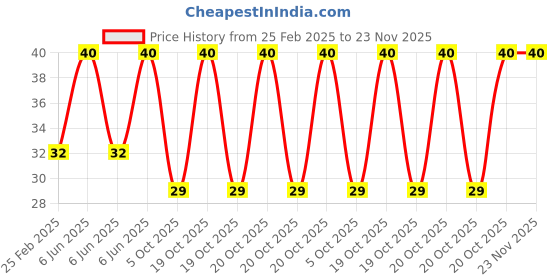 robu.in Two Trees Flange bearing F608ZZ Price History Graph from 25 Feb 2025 to 23 Nov 2025