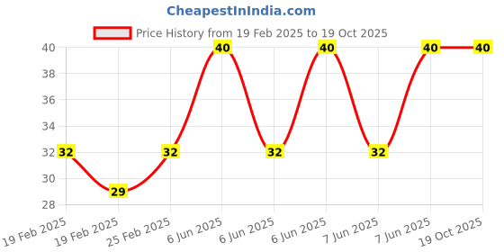 robu.in Two Trees Flange bearing F623ZZ Price History Graph from 19 Feb 2025 to 17 Oct 2025