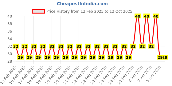 robu.in Two Trees Flange bearing F626ZZ Price History Graph from 13 Feb 2025 to 12 Oct 2025
