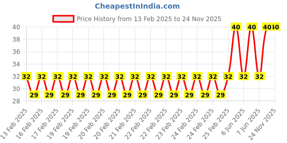 robu.in Two Trees Flange bearing F684ZZ Price History Graph from 13 Feb 2025 to 24 Nov 2025