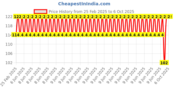 robu.in Two Trees GT2-6mm Belt Width 30 Teeth 5mm Bore Timing Pulley Price History Graph from 25 Feb 2025 to 5 Oct 2025