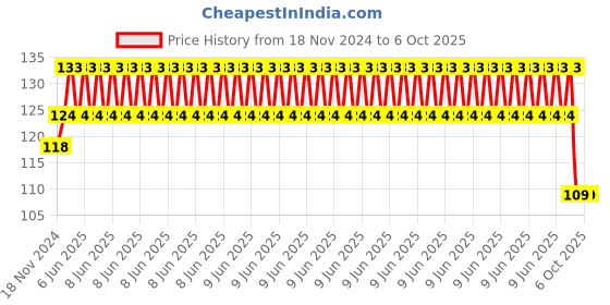 robu.in Two Trees GT2-6mm Belt Width 30 Teeth 8mm Bore Timing Pulley Price History Graph from 18 Nov 2024 to 4 Oct 2025