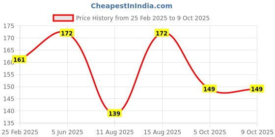 robu.in Two Trees GT2-6mm Belt Width 36 teeth 6.35mm Bore Aluminium Timing Pulley Price History Graph from 25 Feb 2025 to 9 Oct 2025
