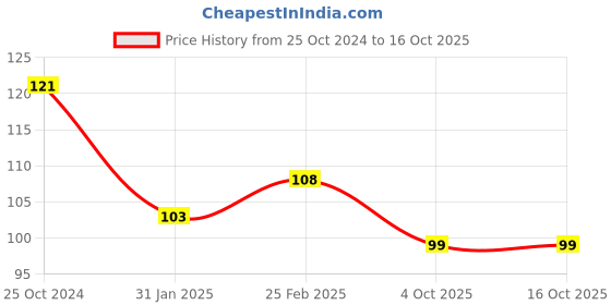 robu.in Two Trees GT2 Aluminum Pulley (Without 20 teeth) 5mm Bore for 6mm Belt – 2Pcs Price History Graph from 25 Oct 2024 to 16 Oct 2025