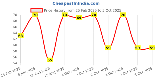 robu.in Two Trees GT2 Close-Loop 158mm Long & 6mm-Width Rubber Timing Belt for 3D Printer Price History Graph from 25 Feb 2025 to 4 Oct 2025