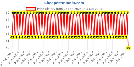 robu.in Two Trees GT2 Timing Belt 200mm Width-6mm Closed-Loop Rubber Belt for 3D Printer Price History Graph from 25 Feb 2025 to 5 Oct 2025