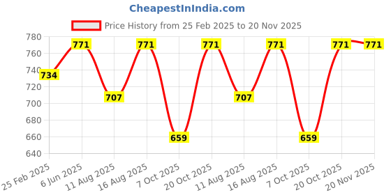 robu.in Two Trees High temperature tape width 100mm Price History Graph from 25 Feb 2025 to 20 Nov 2025