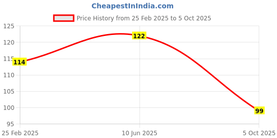 robu.in Two Trees High temperature tape width 15mm Price History Graph from 25 Feb 2025 to 5 Oct 2025