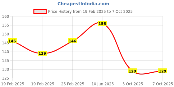 robu.in Two Trees High temperature tape width 20mm Price History Graph from 19 Feb 2025 to 6 Oct 2025