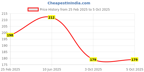 robu.in Two Trees High temperature tape width 25mm Price History Graph from 25 Feb 2025 to 5 Oct 2025