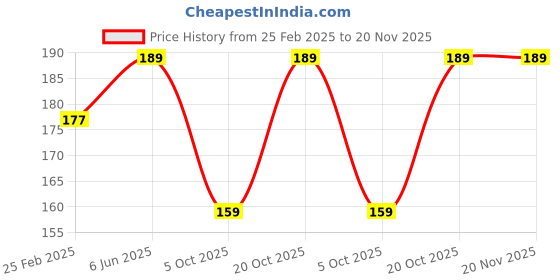 robu.in Two Trees High temperature tape width 30mm Price History Graph from 25 Feb 2025 to 20 Nov 2025