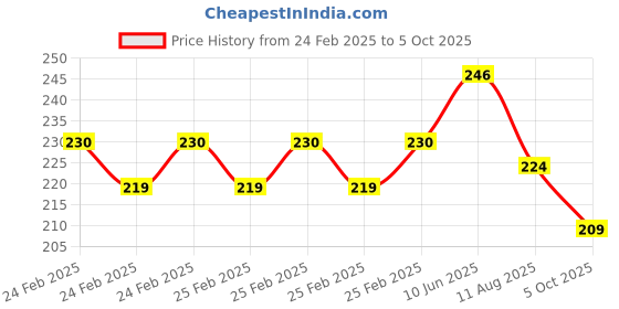 robu.in Two Trees High temperature tape width 35mm Price History Graph from 24 Feb 2025 to 5 Oct 2025