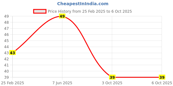 robu.in Two Trees High temperature tape width 5mm Price History Graph from 25 Feb 2025 to 5 Oct 2025