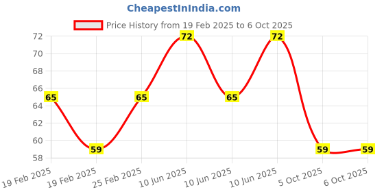 robu.in Two Trees High temperature tape width 8mm Price History Graph from 19 Feb 2025 to 5 Oct 2025