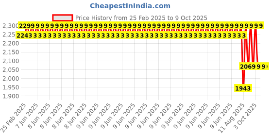 robu.in Two Trees Honeycomb Working 300×300 Panel Set Price History Graph from 25 Feb 2025 to 9 Oct 2025