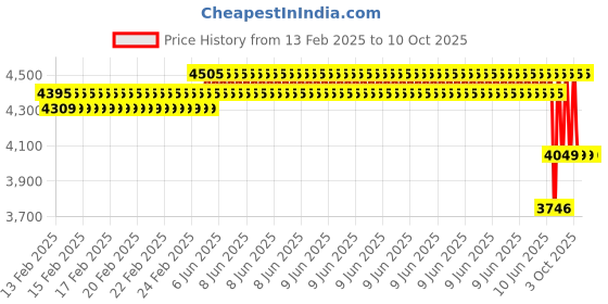 robu.in Two Trees – Honeycomb Working 500×500 Panel Set Price History Graph from 13 Feb 2025 to 9 Oct 2025