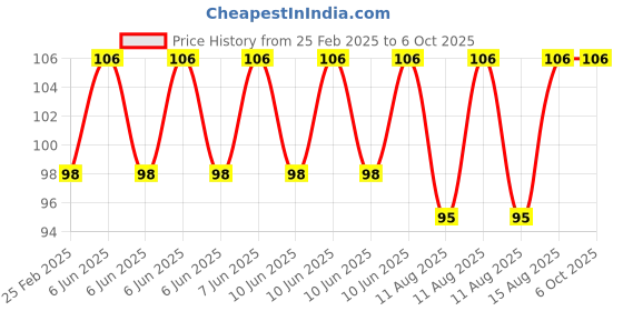 robu.in Two Trees Horizontal optical axis bracket SHF16 Price History Graph from 25 Feb 2025 to 6 Oct 2025