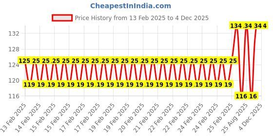 robu.in Two Trees Hydraulic Turbine Fan 4010 5V XH2.54-2P L300mm Price History Graph from 13 Feb 2025 to 4 Dec 2025