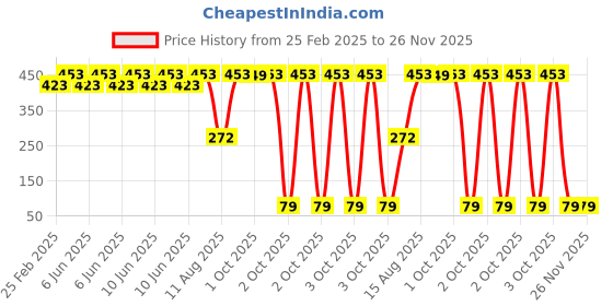 robu.in Two Trees Hydraulic turbofan 4010 24V XH2.54-2P L300mm Price History Graph from 25 Feb 2025 to 26 Nov 2025