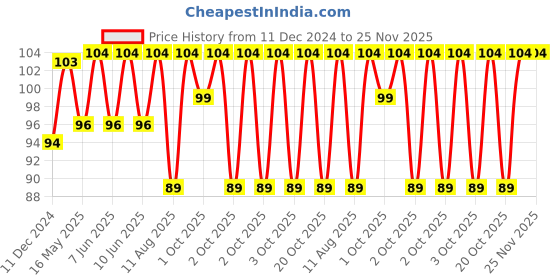 robu.in Two Trees KP001 12mm Bore Inner Ball Mounted Pillow Block Insert Bearing Price History Graph from 11 Dec 2024 to 25 Nov 2025