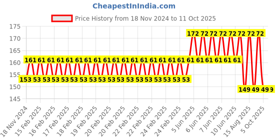 robu.in Two Trees Linear Bearing LMK10UU 10mm Square Flange Bushing Price History Graph from 18 Nov 2024 to 10 Oct 2025