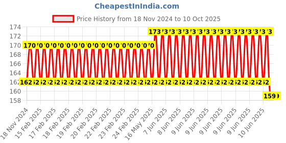 robu.in Two Trees Linear Bearing LMK8LUU 8mm Square Flange Bushing Price History Graph from 18 Nov 2024 to 10 Oct 2025