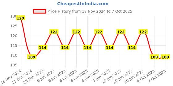 robu.in Two Trees Linear Bearing LMK8UU 8mm Square Flange Bushing Price History Graph from 18 Nov 2024 to 7 Oct 2025