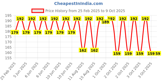 robu.in Two Trees LM10LUU 10mm Bushing Longer Linear Ball Bearing Price History Graph from 25 Feb 2025 to 8 Oct 2025