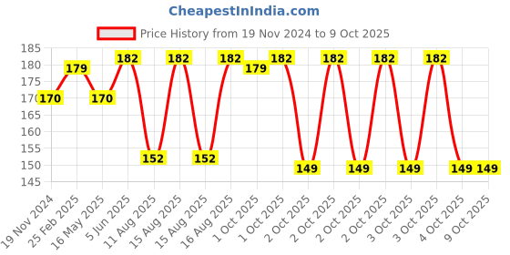 robu.in Two Trees LM12LUU 12mm Bushing Longer Linear Ball Bearing Price History Graph from 19 Nov 2024 to 9 Oct 2025
