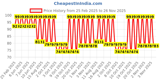 robu.in Two Trees LM12UU 12 MM Linear Motion Bearing Price History Graph from 25 Feb 2025 to 26 Nov 2025