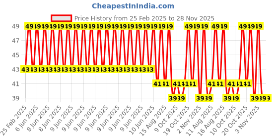 robu.in Two Trees LM8UU 8mm Linear Motion Bearing Price History Graph from 25 Feb 2025 to 27 Nov 2025