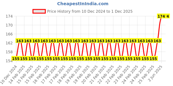 robu.in Two Trees Linear Bearing LMK10LUU 10mm Square Flange Bushing Price History Graph from 10 Dec 2024 to 30 Nov 2025