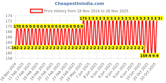 robu.in Two Trees Linear Bearing LMK8LUU 8mm Square Flange Bushing Price History Graph from 18 Nov 2024 to 26 Nov 2025