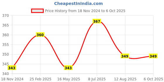 robu.in Two Trees MACH3 Interface Board CNC 5 Axis with Optocoupler for Stepper Motor Driver and USB cable Price History Graph from 18 Nov 2024 to 5 Oct 2025