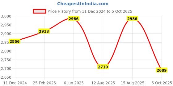 robu.in Two Trees MGN12H Linear Guide Rail – 1M with Sliding block Price History Graph from 11 Dec 2024 to 5 Oct 2025