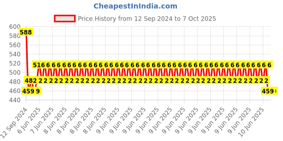 robu.in Two Trees MGN12H Sliding Block Price History Graph from 12 Sep 2024 to 4 Oct 2025