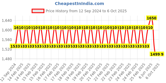 robu.in Two Trees MGN15H Linear Guide Rail – 0.5M with Sliding block Price History Graph from 12 Sep 2024 to 4 Oct 2025