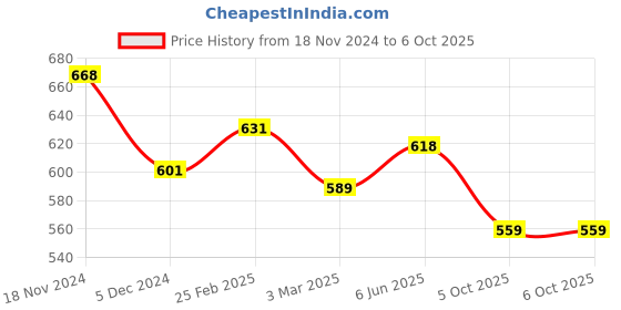 robu.in Two Trees MGN15H Sliding Block Price History Graph from 18 Nov 2024 to 6 Oct 2025