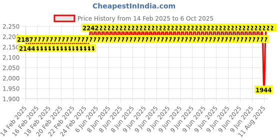 robu.in Two Trees MGN9H Linear Guide Rail – 0.55M with Sliding Block Price History Graph from 14 Feb 2025 to 5 Oct 2025