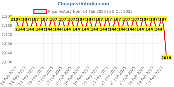 robu.in Two Trees MGN9H Linear Guide Rail – 0.5M with Sliding block Price History Graph from 14 Feb 2025 to 5 Oct 2025