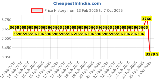 robu.in Two Trees MGN9H Linear Guide Rail – 1M with Sliding block Price History Graph from 13 Feb 2025 to 5 Oct 2025
