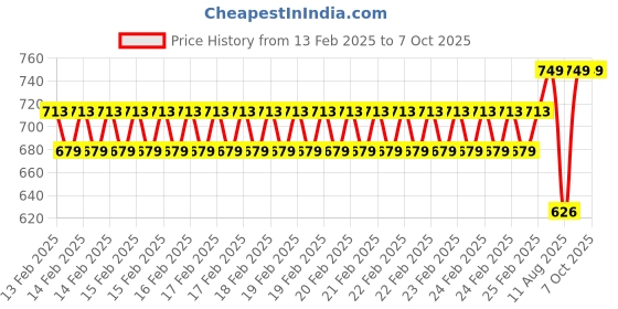 robu.in Two Trees MGN9H Sliding Block Price History Graph from 13 Feb 2025 to 6 Oct 2025