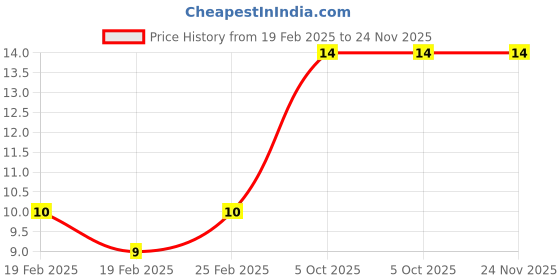 robu.in Two Trees Miniature bearings 608ZZ Price History Graph from 19 Feb 2025 to 24 Nov 2025