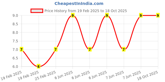 robu.in Two Trees Miniature bearings 623ZZ Price History Graph from 19 Feb 2025 to 18 Oct 2025