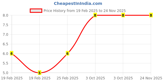 robu.in Two Trees Miniature bearings 625ZZ Price History Graph from 19 Feb 2025 to 24 Nov 2025