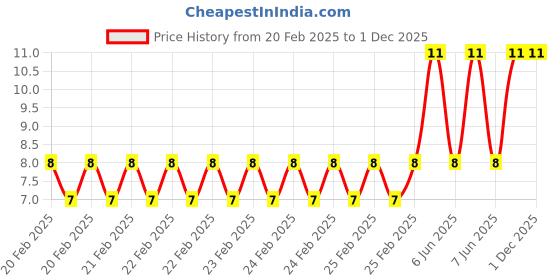 robu.in Two Trees Miniature bearings 688ZZ Price History Graph from 20 Feb 2025 to 1 Dec 2025