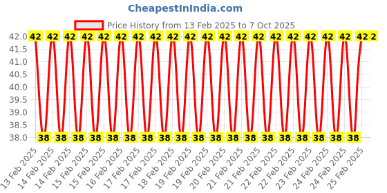 robu.in Two Trees – NTC3950 Thermistors Sensors with dupont Cable Price History Graph from 13 Feb 2025 to 6 Oct 2025