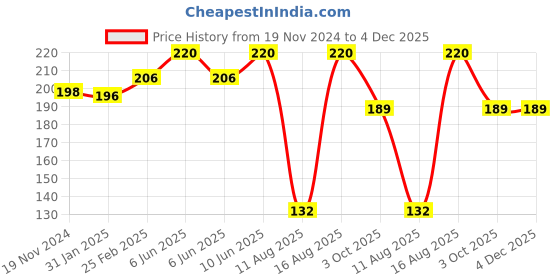 robu.in Two Trees Oil-Containing Cooling Fan 4010 24V XH2.54-2P L300mm Price History Graph from 19 Nov 2024 to 4 Dec 2025