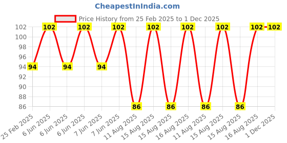 robu.in Two Trees Oil-filled turbofan 5015 24V XH2.54-2P L300mm Price History Graph from 25 Feb 2025 to 1 Dec 2025